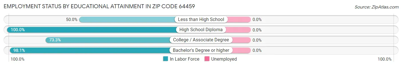 Employment Status by Educational Attainment in Zip Code 64459