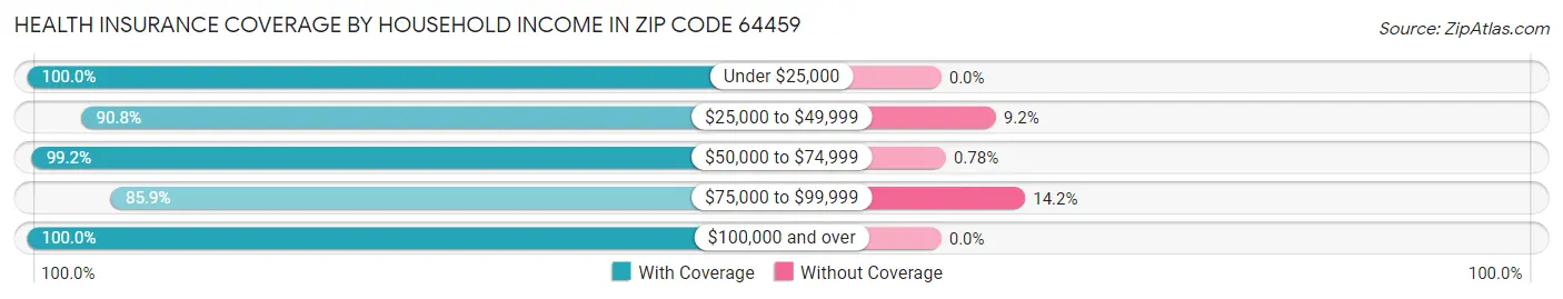 Health Insurance Coverage by Household Income in Zip Code 64459