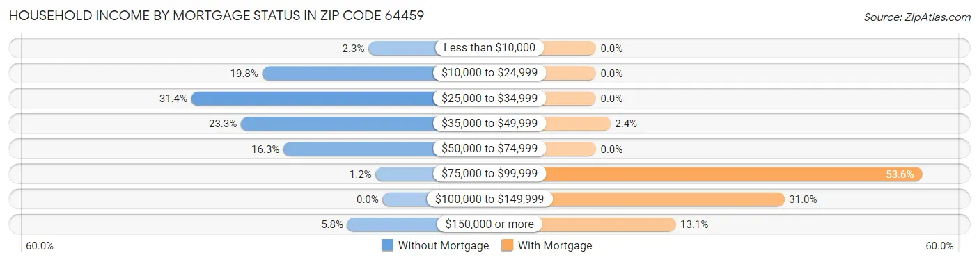 Household Income by Mortgage Status in Zip Code 64459