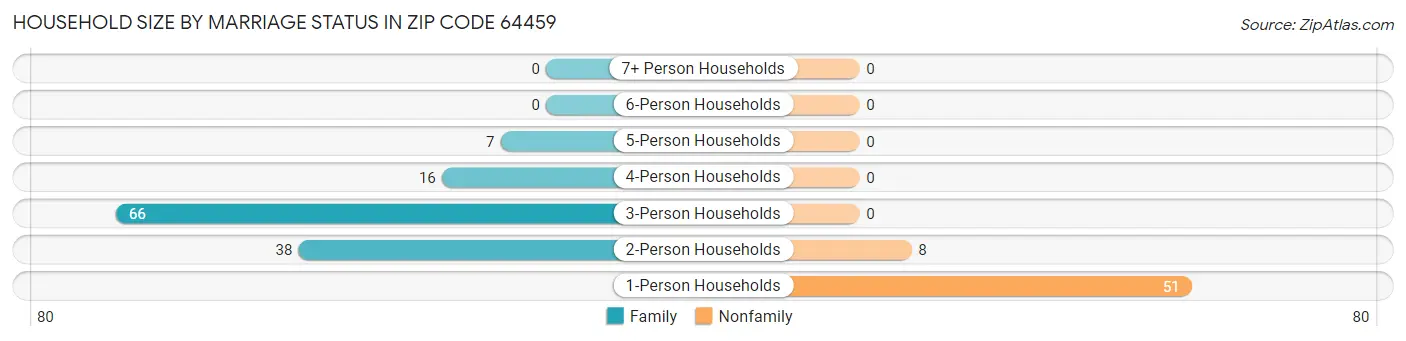 Household Size by Marriage Status in Zip Code 64459