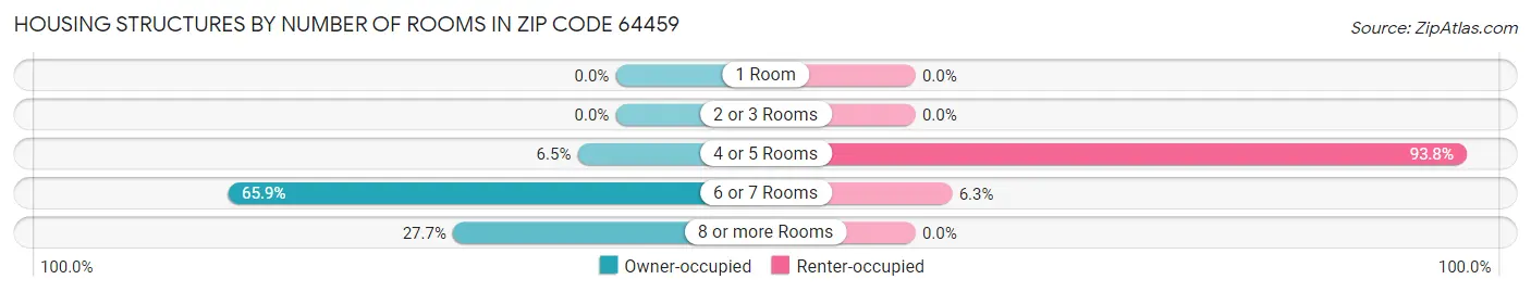 Housing Structures by Number of Rooms in Zip Code 64459