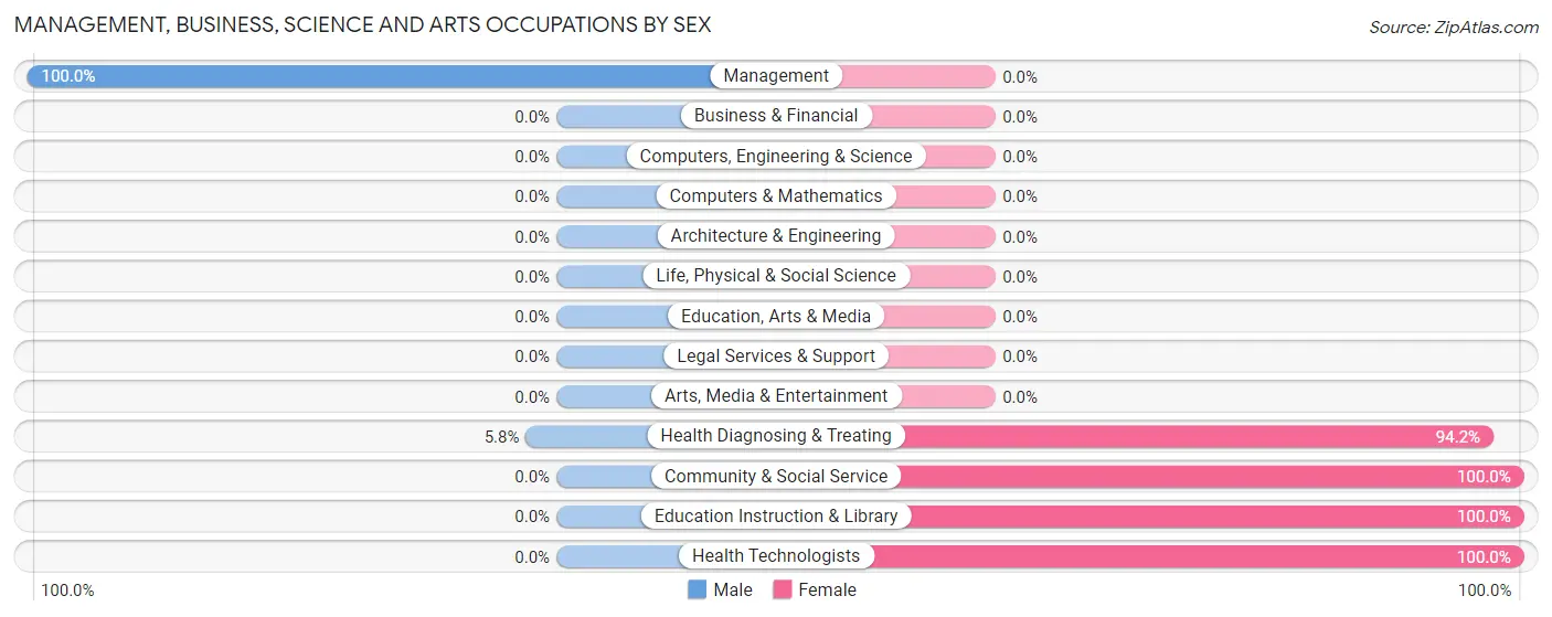 Management, Business, Science and Arts Occupations by Sex in Zip Code 64459