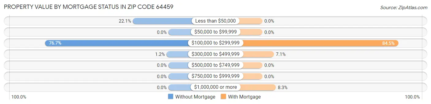 Property Value by Mortgage Status in Zip Code 64459