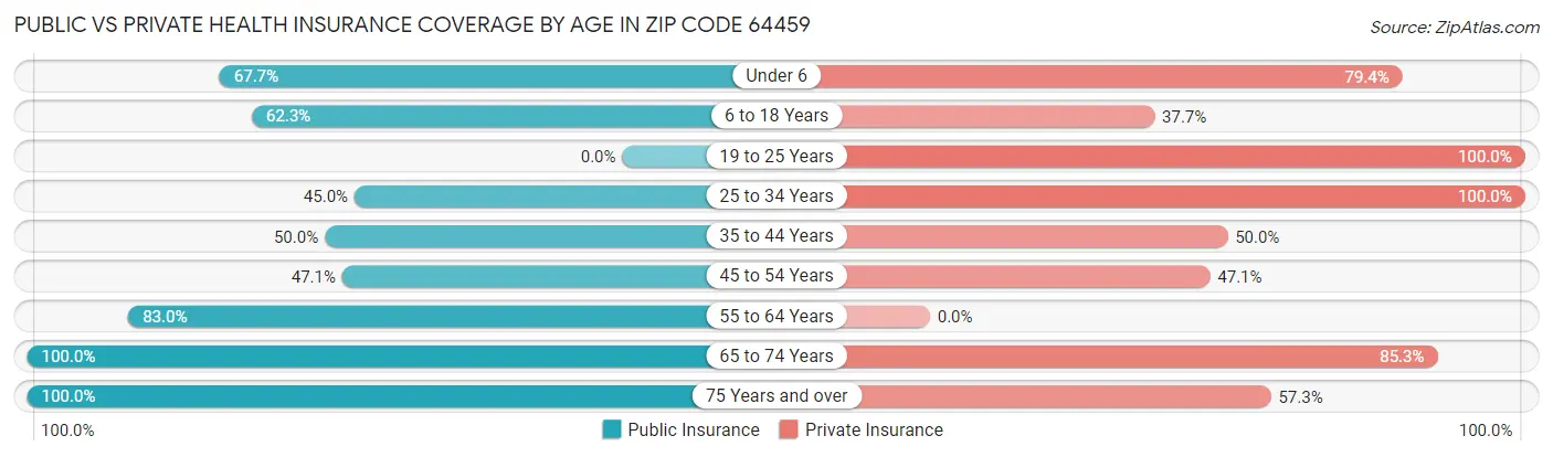 Public vs Private Health Insurance Coverage by Age in Zip Code 64459