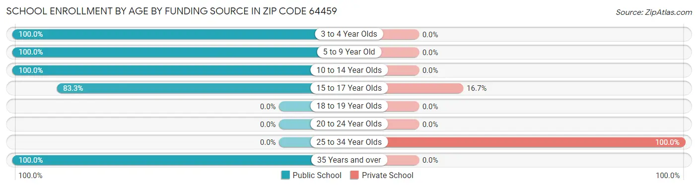 School Enrollment by Age by Funding Source in Zip Code 64459