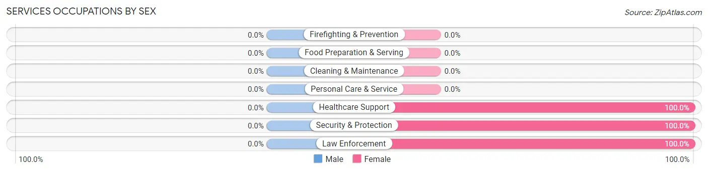 Services Occupations by Sex in Zip Code 64459