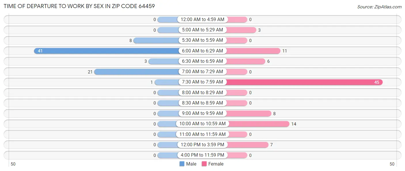 Time of Departure to Work by Sex in Zip Code 64459