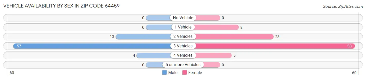 Vehicle Availability by Sex in Zip Code 64459
