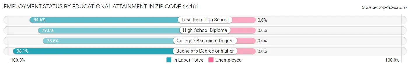 Employment Status by Educational Attainment in Zip Code 64461