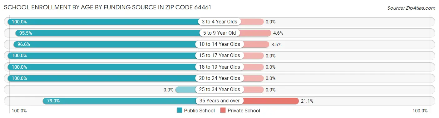 School Enrollment by Age by Funding Source in Zip Code 64461