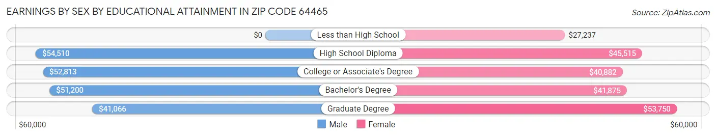 Earnings by Sex by Educational Attainment in Zip Code 64465