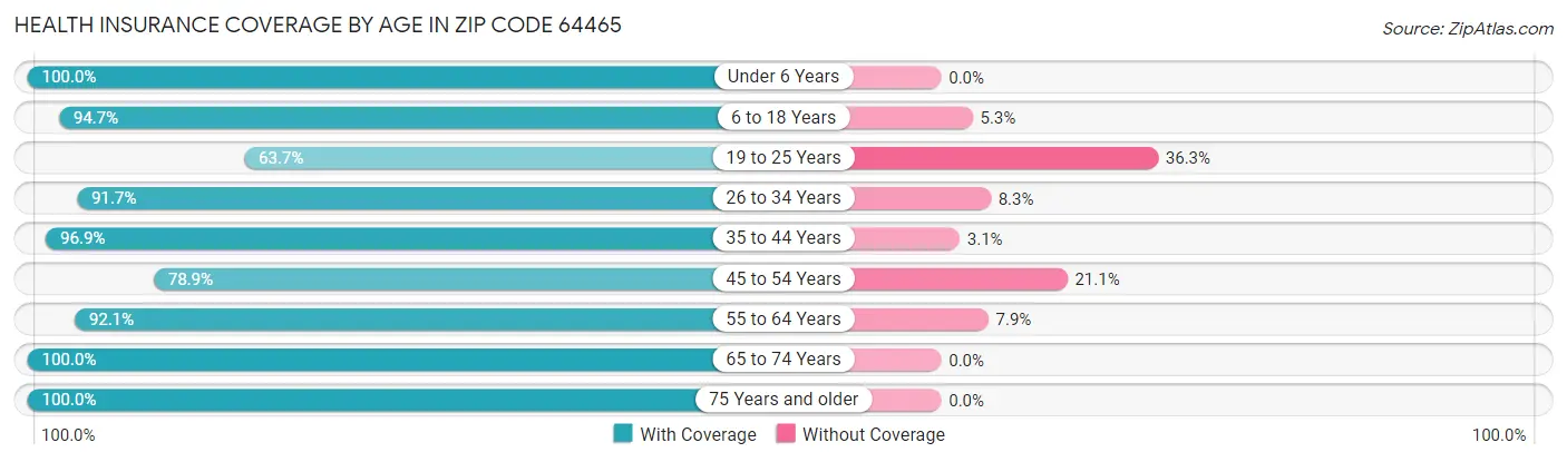 Health Insurance Coverage by Age in Zip Code 64465