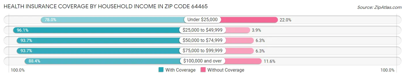 Health Insurance Coverage by Household Income in Zip Code 64465