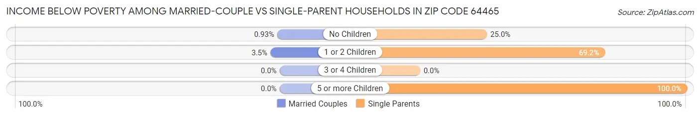 Income Below Poverty Among Married-Couple vs Single-Parent Households in Zip Code 64465