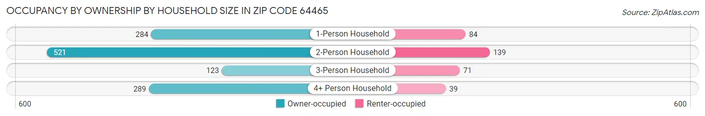 Occupancy by Ownership by Household Size in Zip Code 64465