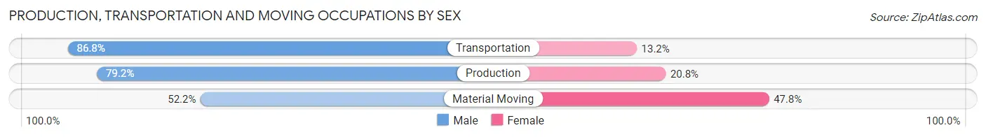Production, Transportation and Moving Occupations by Sex in Zip Code 64465