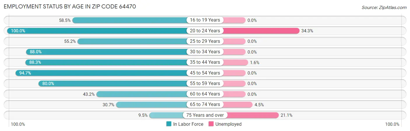 Employment Status by Age in Zip Code 64470