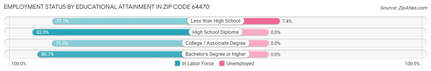 Employment Status by Educational Attainment in Zip Code 64470