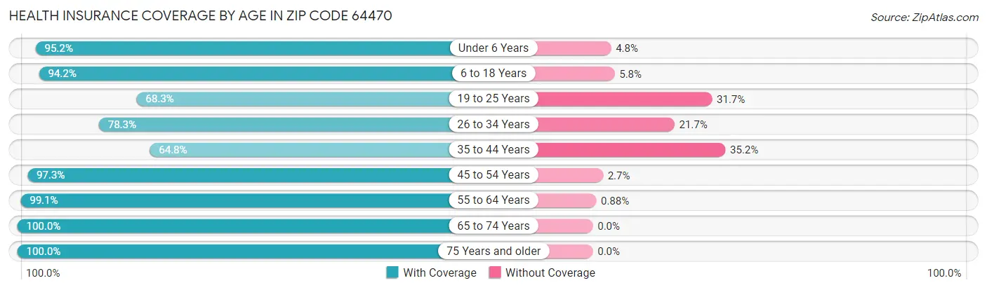 Health Insurance Coverage by Age in Zip Code 64470