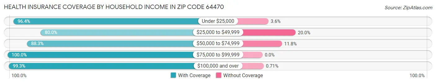 Health Insurance Coverage by Household Income in Zip Code 64470
