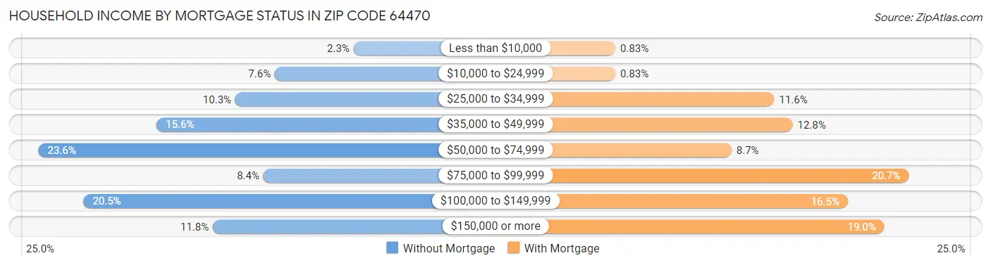 Household Income by Mortgage Status in Zip Code 64470