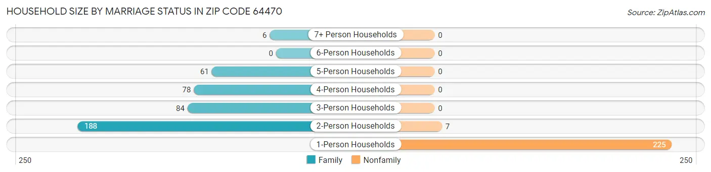 Household Size by Marriage Status in Zip Code 64470