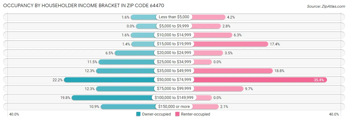 Occupancy by Householder Income Bracket in Zip Code 64470