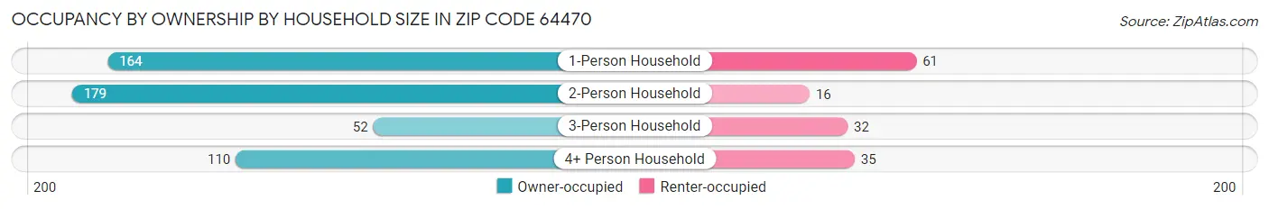 Occupancy by Ownership by Household Size in Zip Code 64470