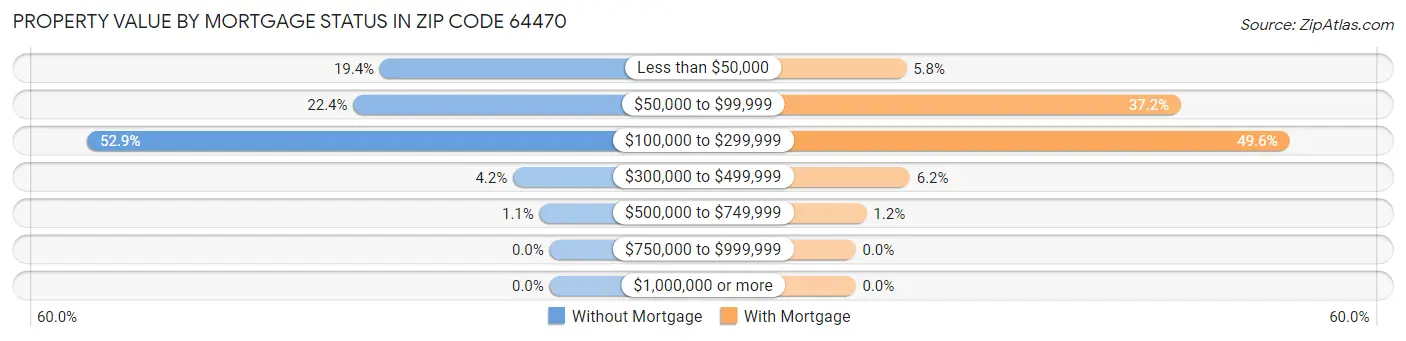 Property Value by Mortgage Status in Zip Code 64470