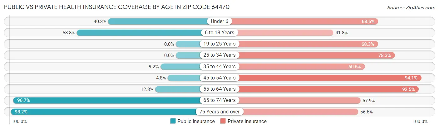Public vs Private Health Insurance Coverage by Age in Zip Code 64470