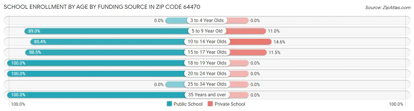 School Enrollment by Age by Funding Source in Zip Code 64470