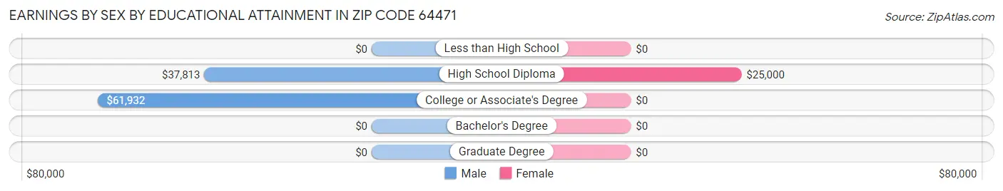 Earnings by Sex by Educational Attainment in Zip Code 64471