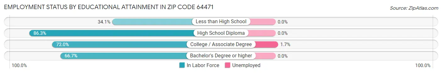 Employment Status by Educational Attainment in Zip Code 64471