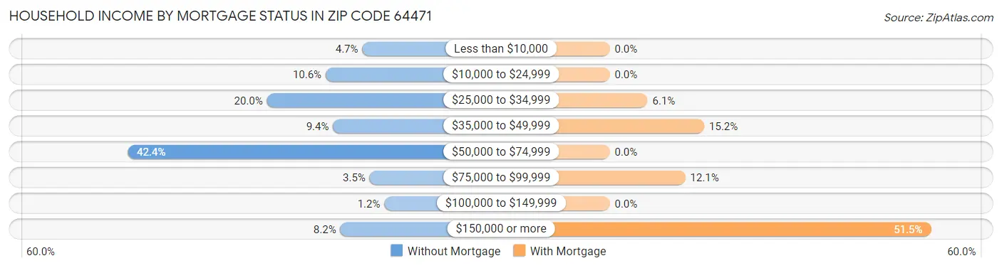 Household Income by Mortgage Status in Zip Code 64471
