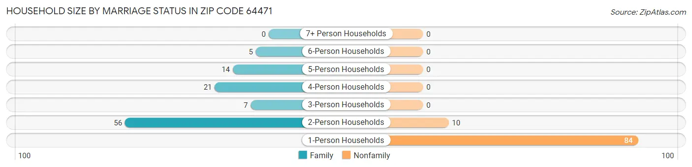 Household Size by Marriage Status in Zip Code 64471