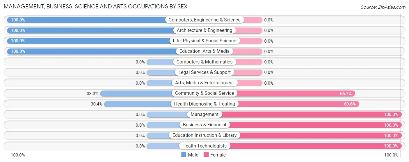 Management, Business, Science and Arts Occupations by Sex in Zip Code 64471