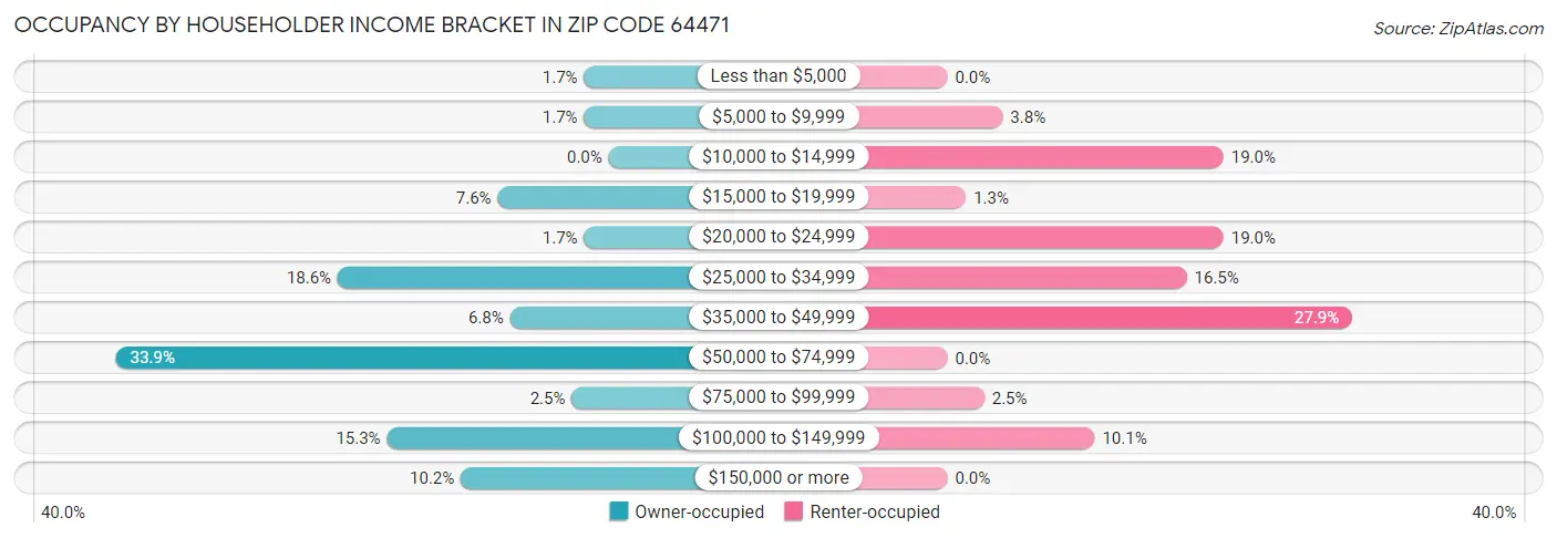 Occupancy by Householder Income Bracket in Zip Code 64471