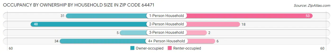 Occupancy by Ownership by Household Size in Zip Code 64471