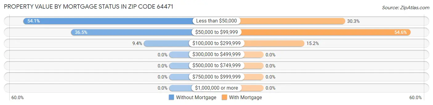 Property Value by Mortgage Status in Zip Code 64471