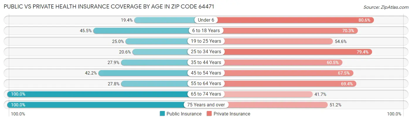 Public vs Private Health Insurance Coverage by Age in Zip Code 64471