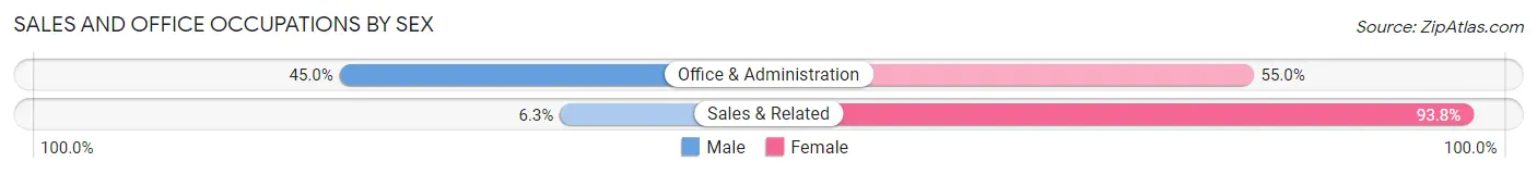 Sales and Office Occupations by Sex in Zip Code 64471
