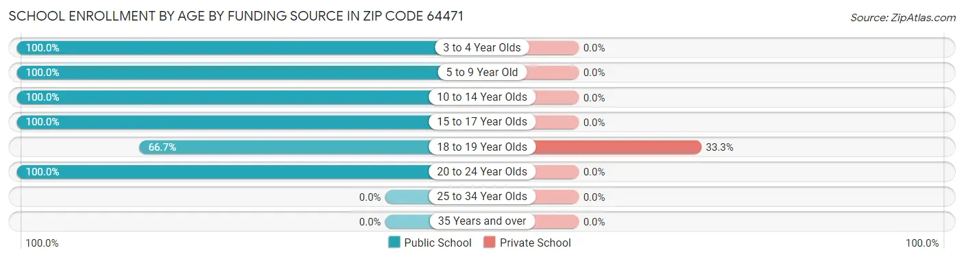 School Enrollment by Age by Funding Source in Zip Code 64471