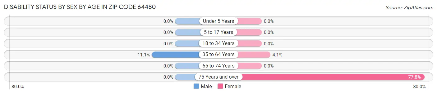Disability Status by Sex by Age in Zip Code 64480