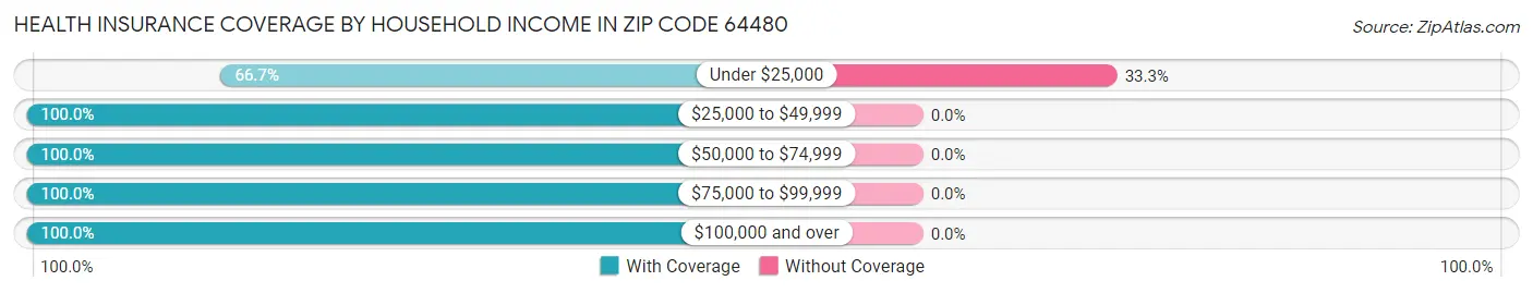 Health Insurance Coverage by Household Income in Zip Code 64480