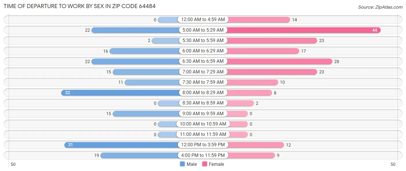 Time of Departure to Work by Sex in Zip Code 64484