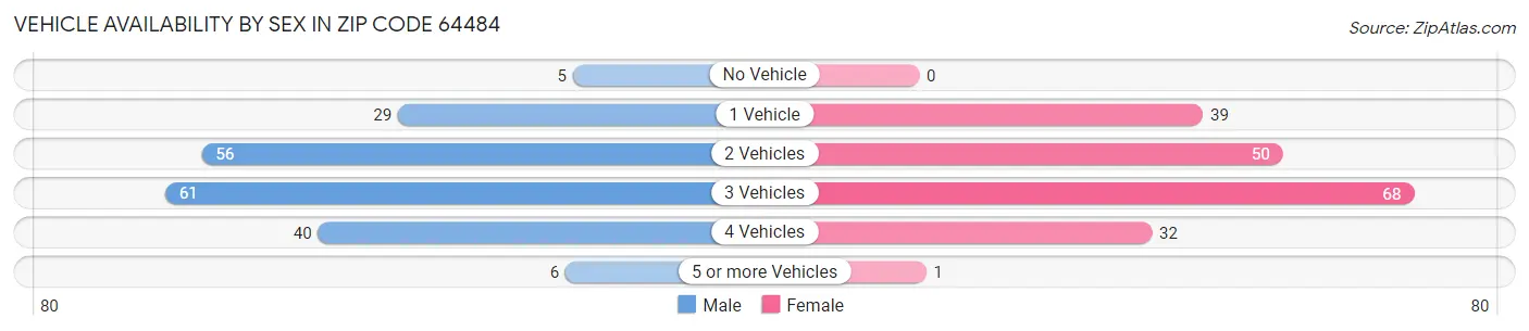 Vehicle Availability by Sex in Zip Code 64484