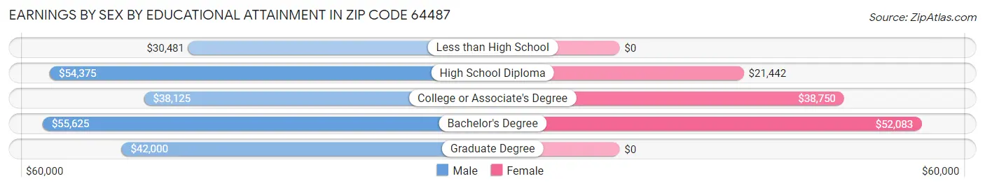 Earnings by Sex by Educational Attainment in Zip Code 64487