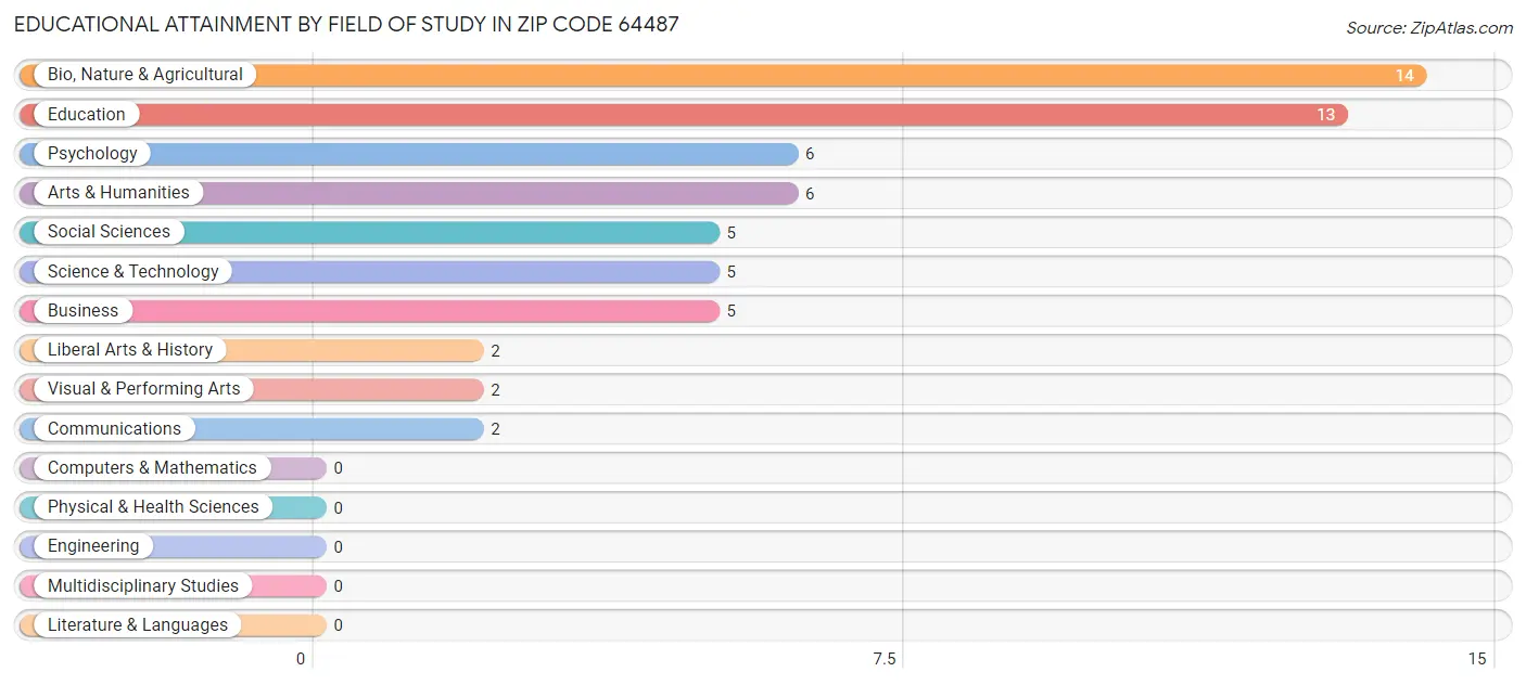 Educational Attainment by Field of Study in Zip Code 64487