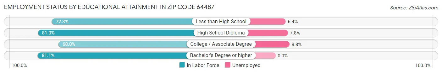 Employment Status by Educational Attainment in Zip Code 64487