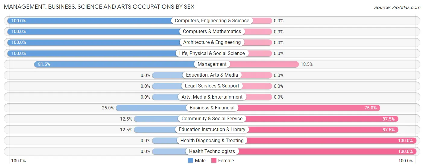 Management, Business, Science and Arts Occupations by Sex in Zip Code 64487